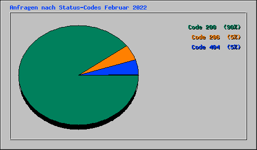 Anfragen nach Status-Codes Februar 2022