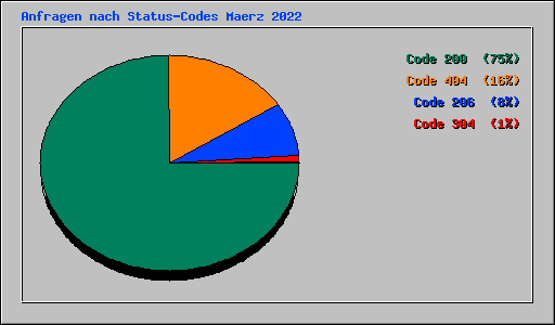 Anfragen nach Status-Codes Maerz 2022