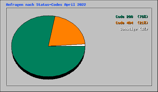 Anfragen nach Status-Codes April 2022