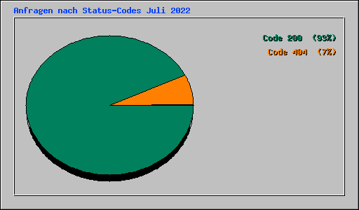 Anfragen nach Status-Codes Juli 2022