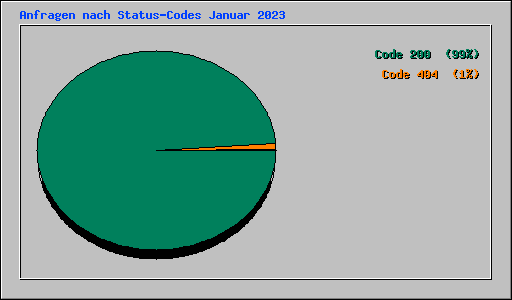 Anfragen nach Status-Codes Januar 2023