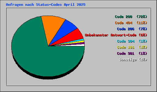 Anfragen nach Status-Codes April 2025
