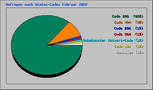 Anfragen nach Status-Codes Februar 2026