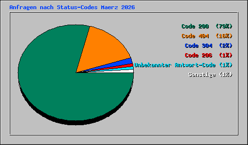 Anfragen nach Status-Codes Maerz 2026