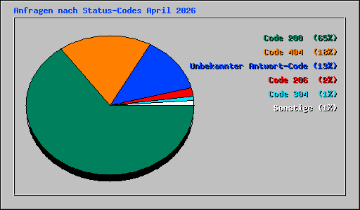 Anfragen nach Status-Codes April 2026
