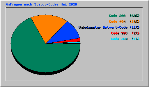 Anfragen nach Status-Codes Mai 2026