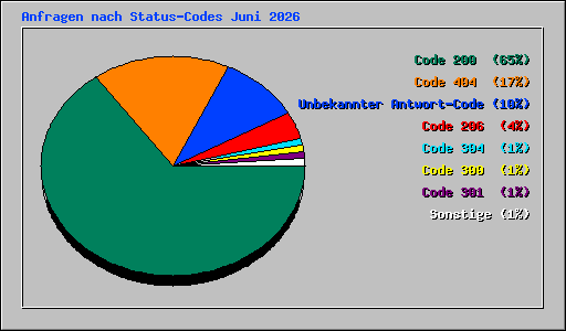 Anfragen nach Status-Codes Juni 2026