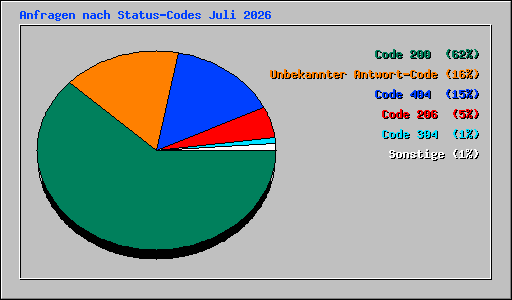 Anfragen nach Status-Codes Juli 2026