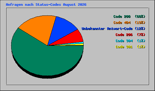 Anfragen nach Status-Codes August 2026