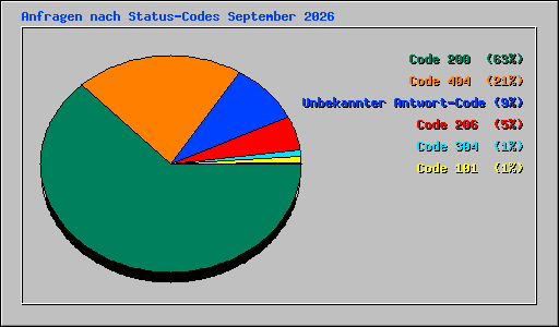 Anfragen nach Status-Codes September 2026