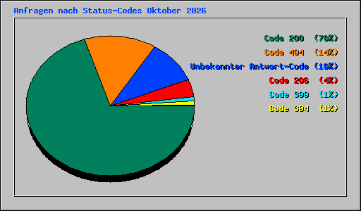 Anfragen nach Status-Codes Oktober 2026