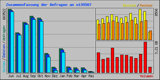 Zusammenfassung der Anfragen an v135587